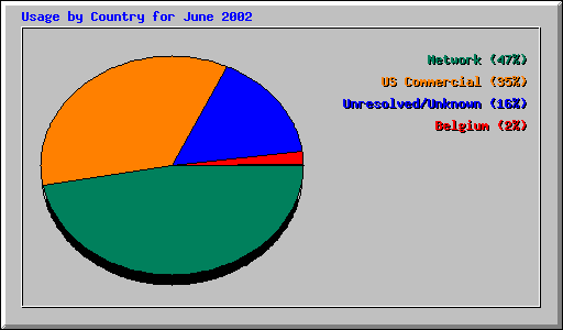 Usage by Country for June 2002