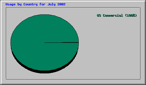 Usage by Country for July 2002