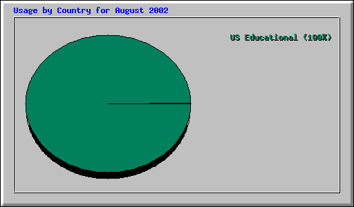 Usage by Country for August 2002