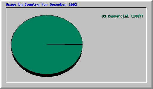 Usage by Country for December 2002
