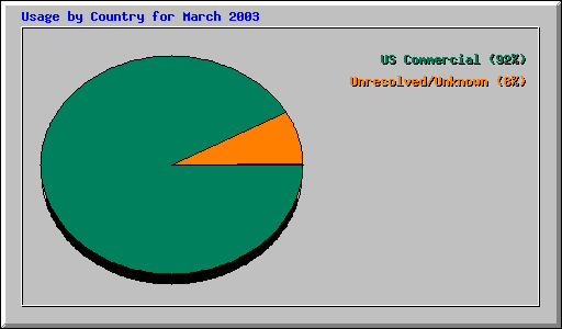 Usage by Country for March 2003