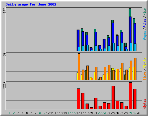 Daily usage for June 2002