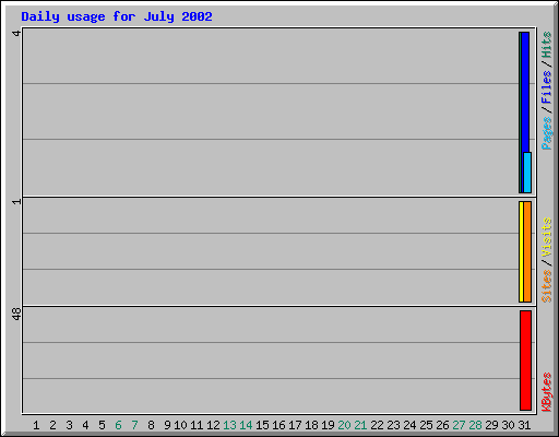 Daily usage for July 2002