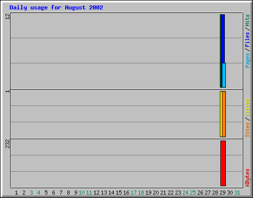 Daily usage for August 2002