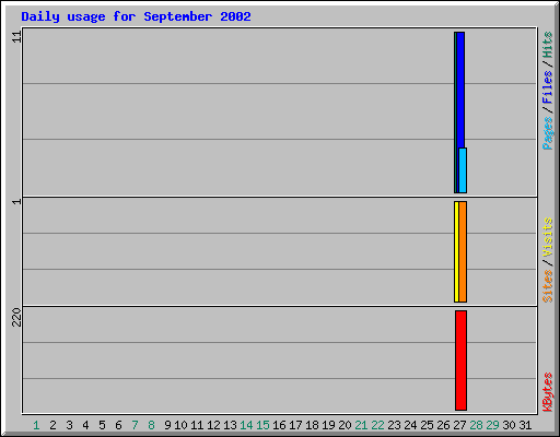 Daily usage for September 2002