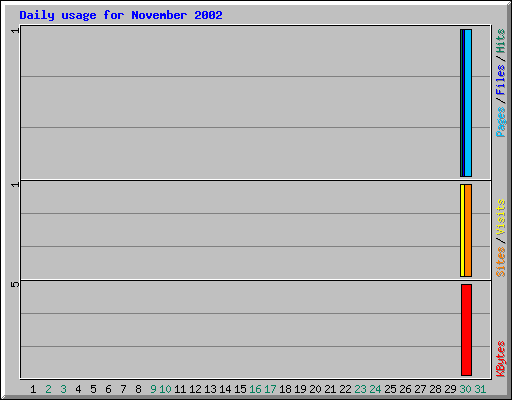 Daily usage for November 2002