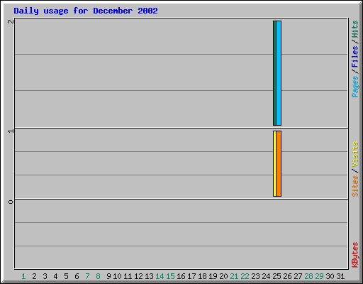 Daily usage for December 2002