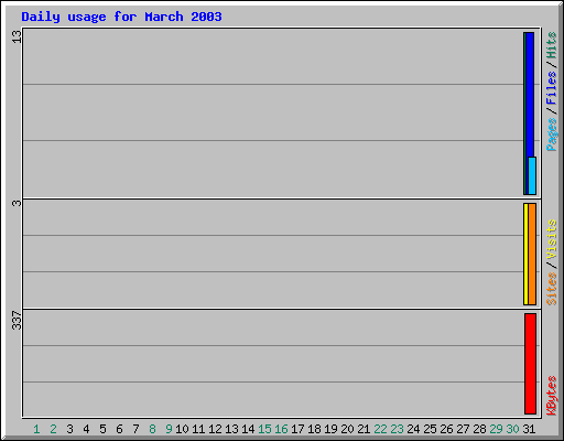 Daily usage for March 2003