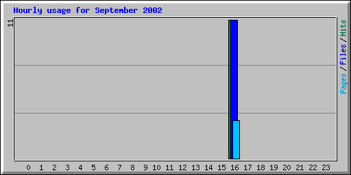 Hourly usage for September 2002