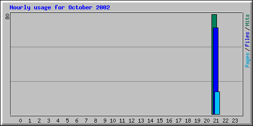 Hourly usage for October 2002
