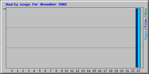 Hourly usage for November 2002