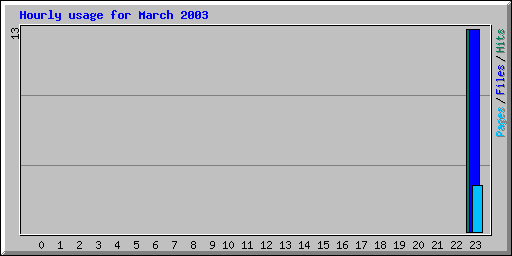 Hourly usage for March 2003